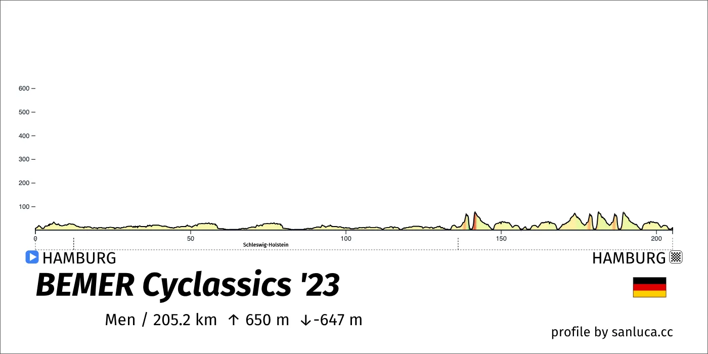 profile of the route