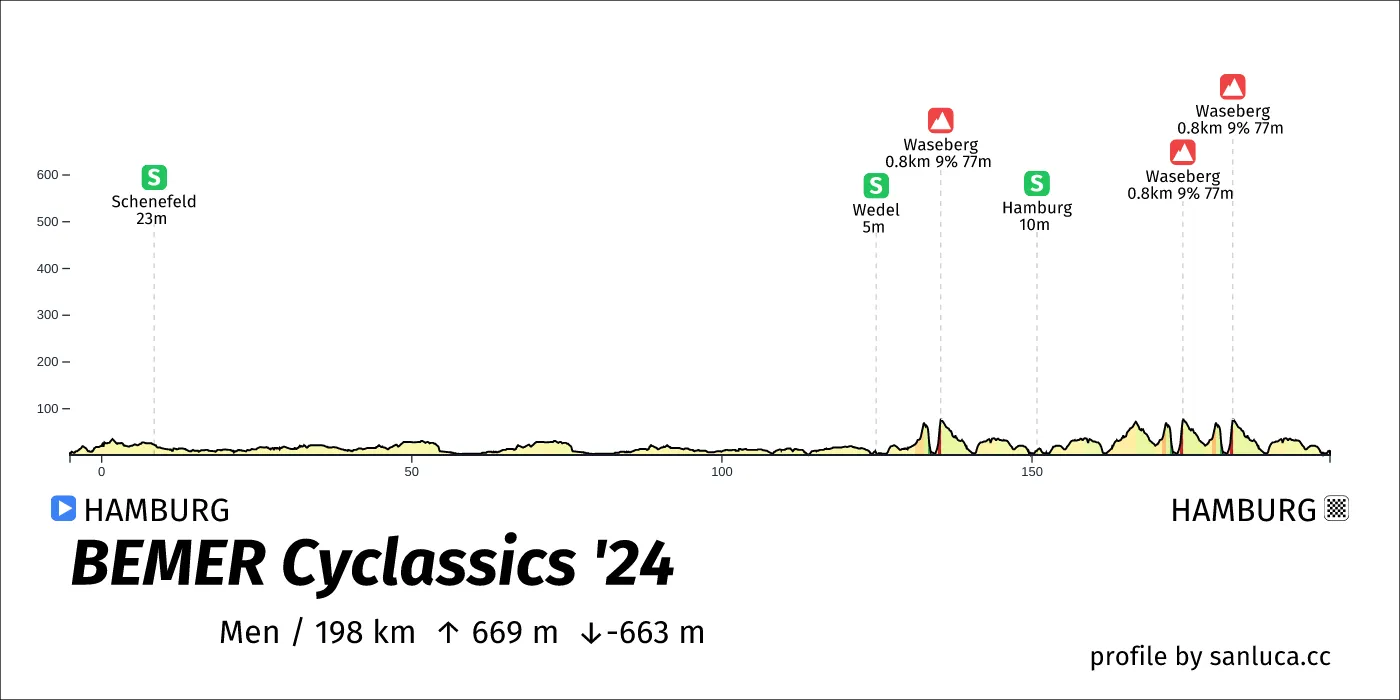 profile of the route