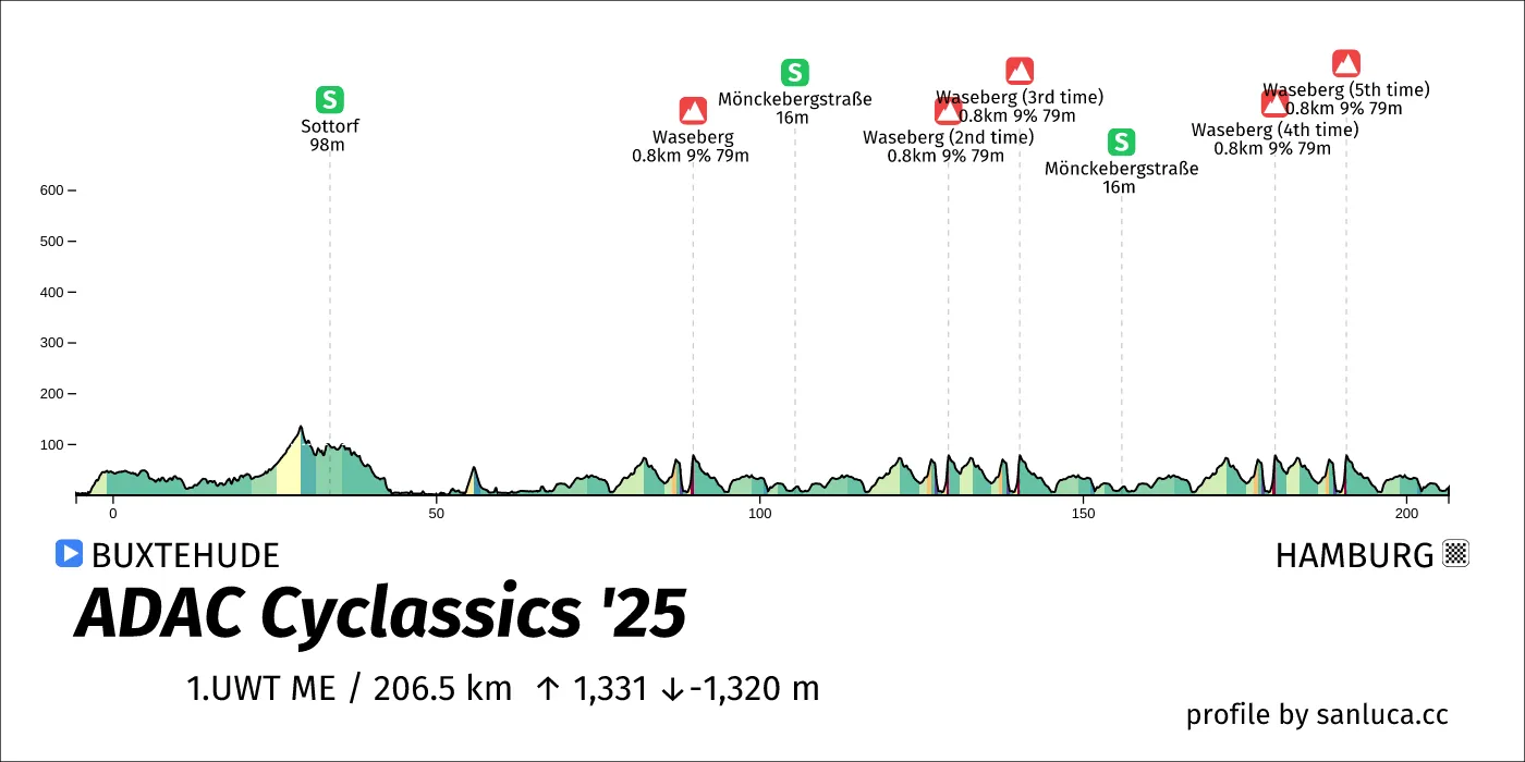 profile of the route