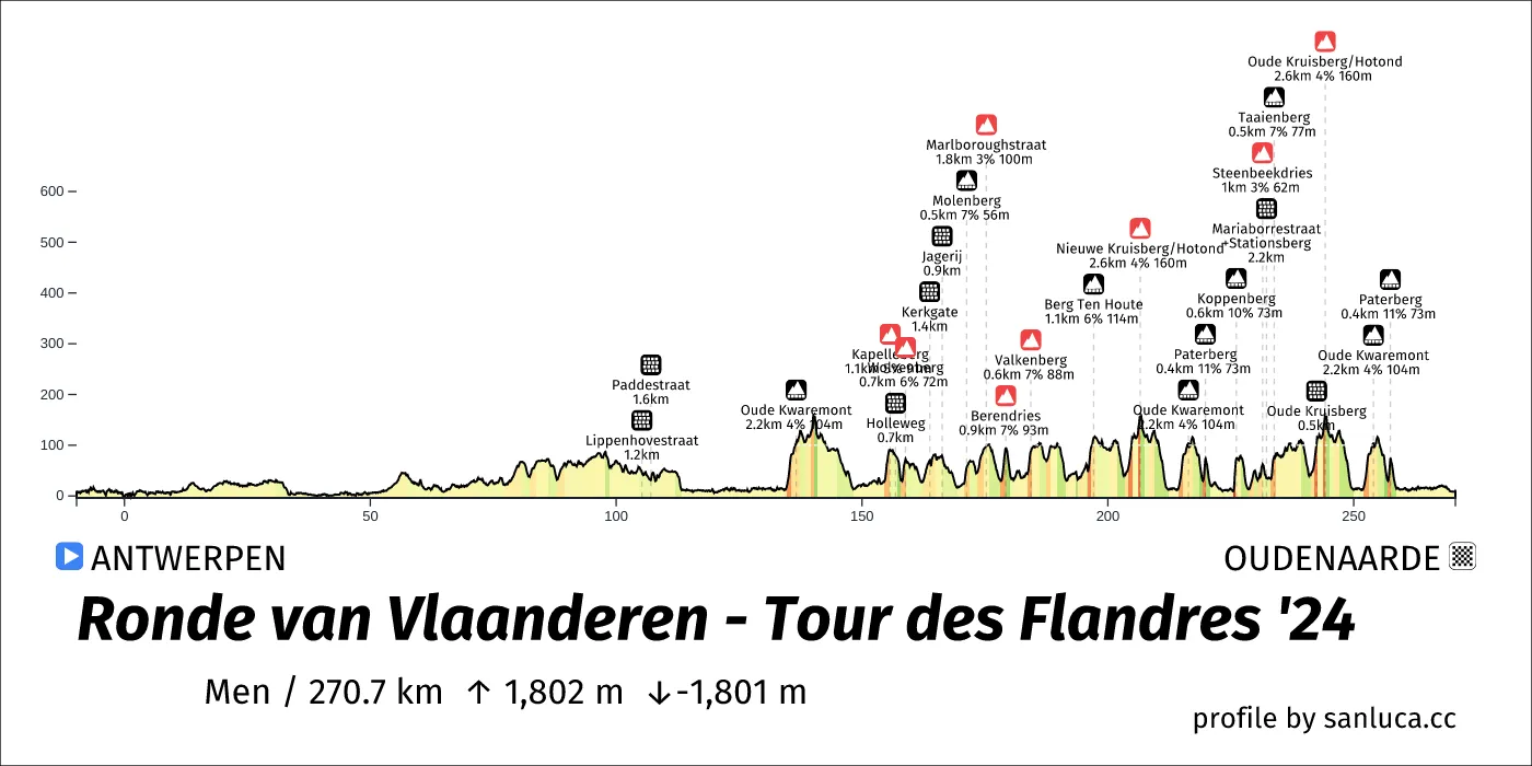 profile of the route