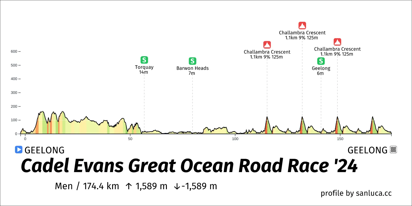 profile of the route