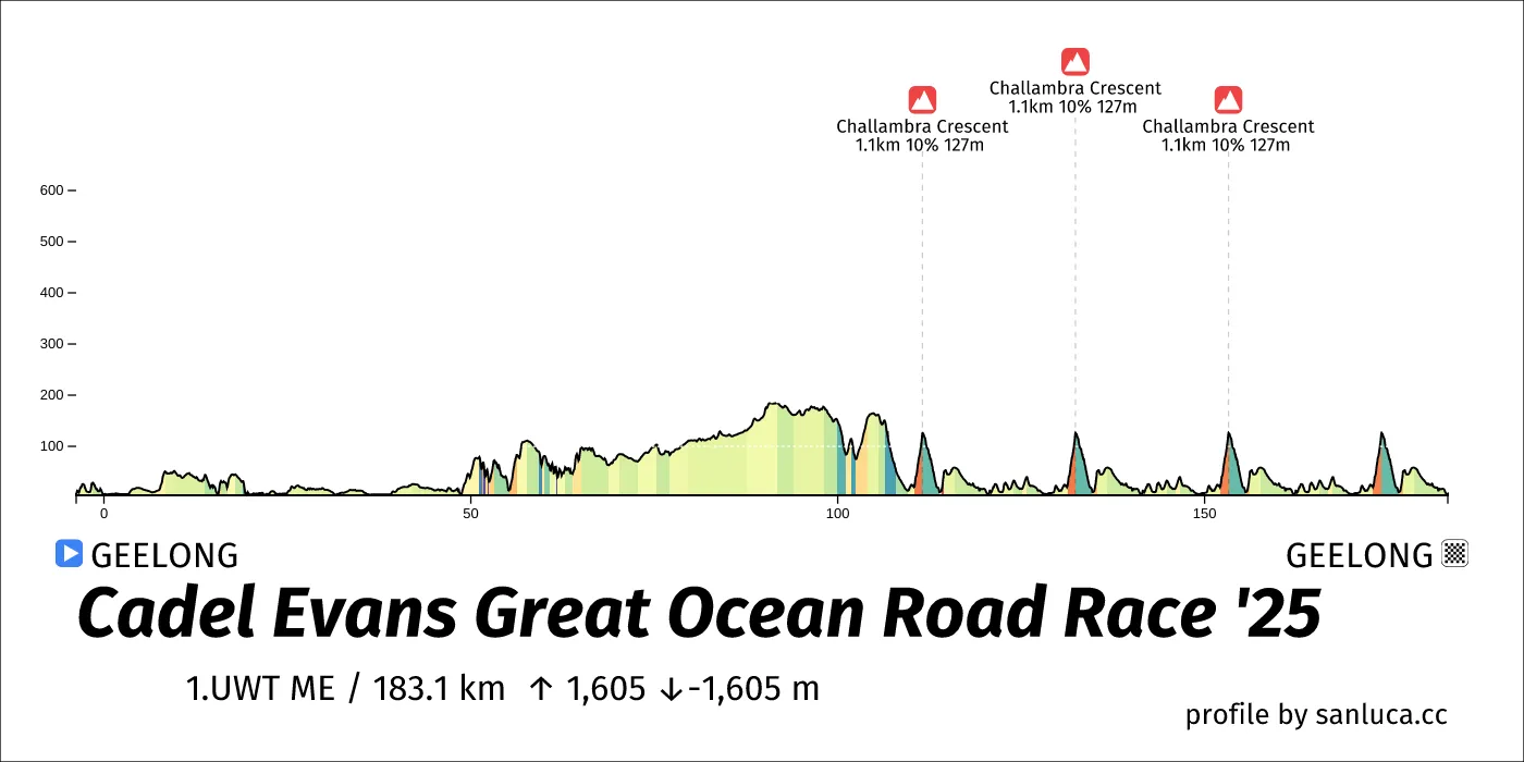 profile of the route