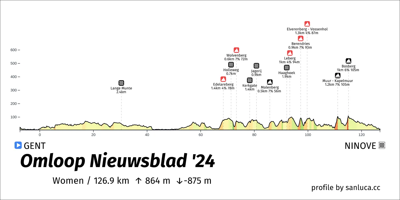 profile of the route