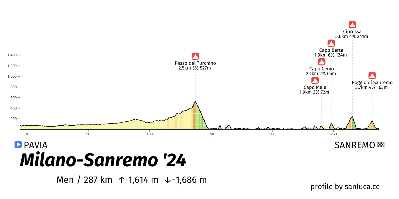 profile of the route