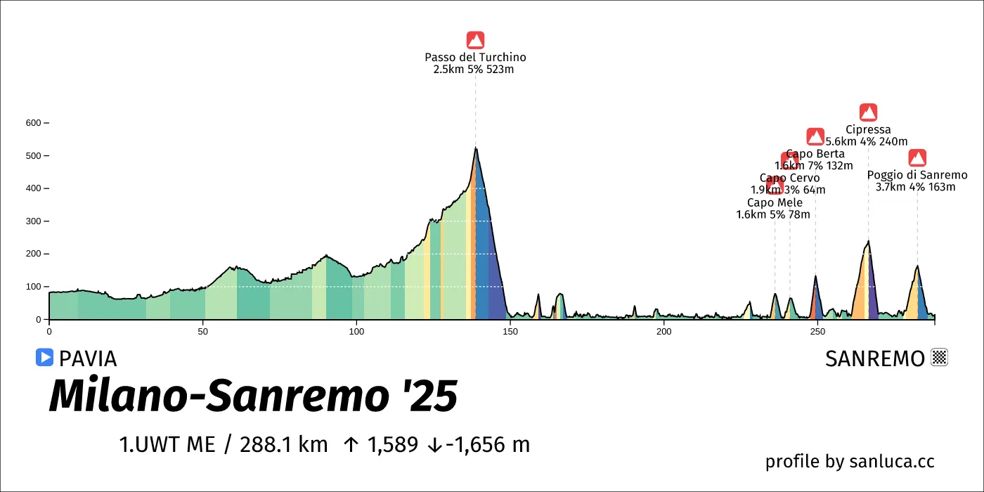 profile of the route