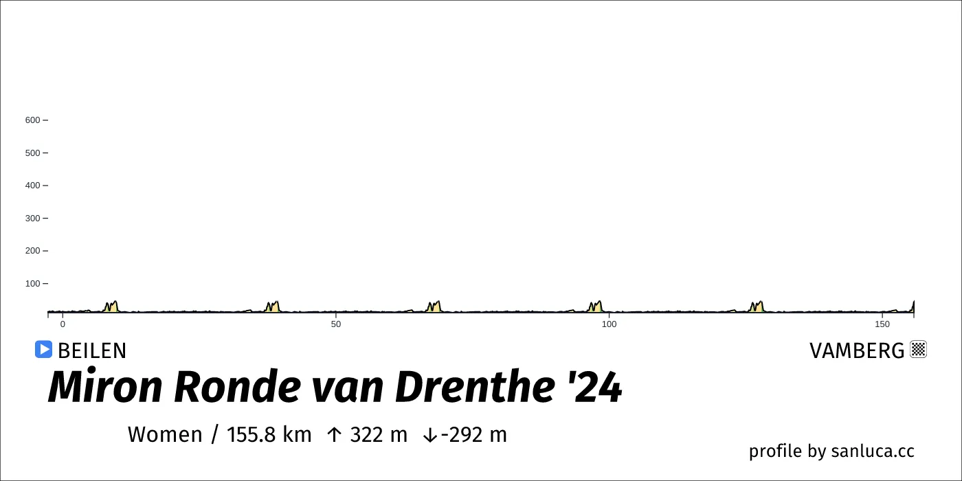 profile of the route