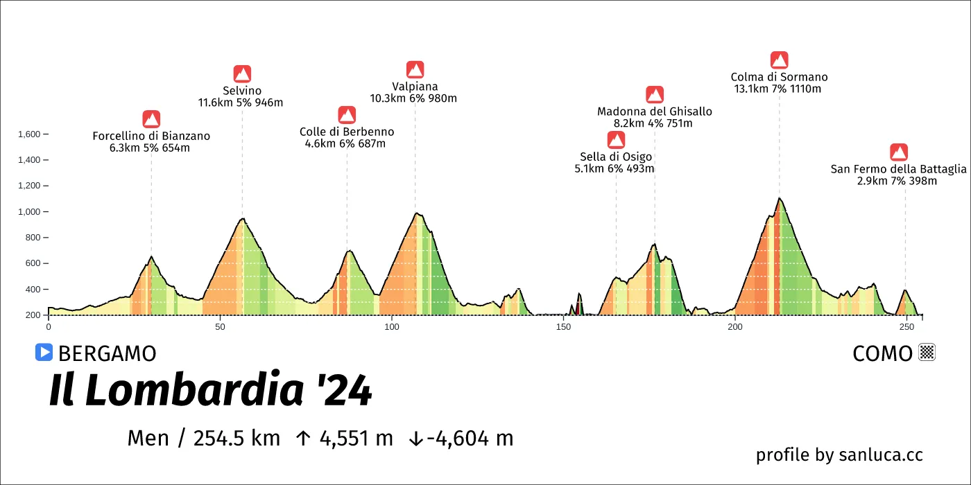 profile of the route