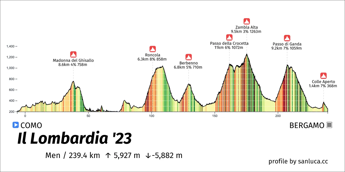profile of the route