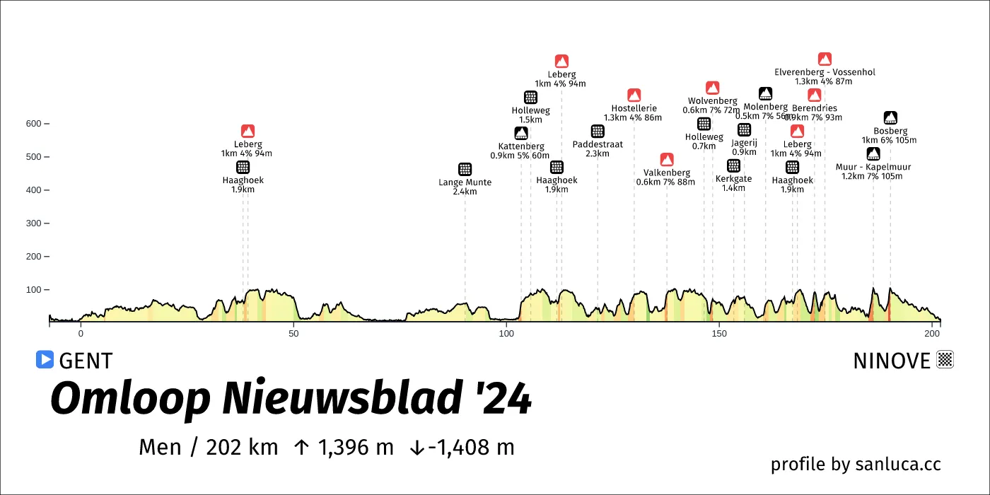 profile of the route