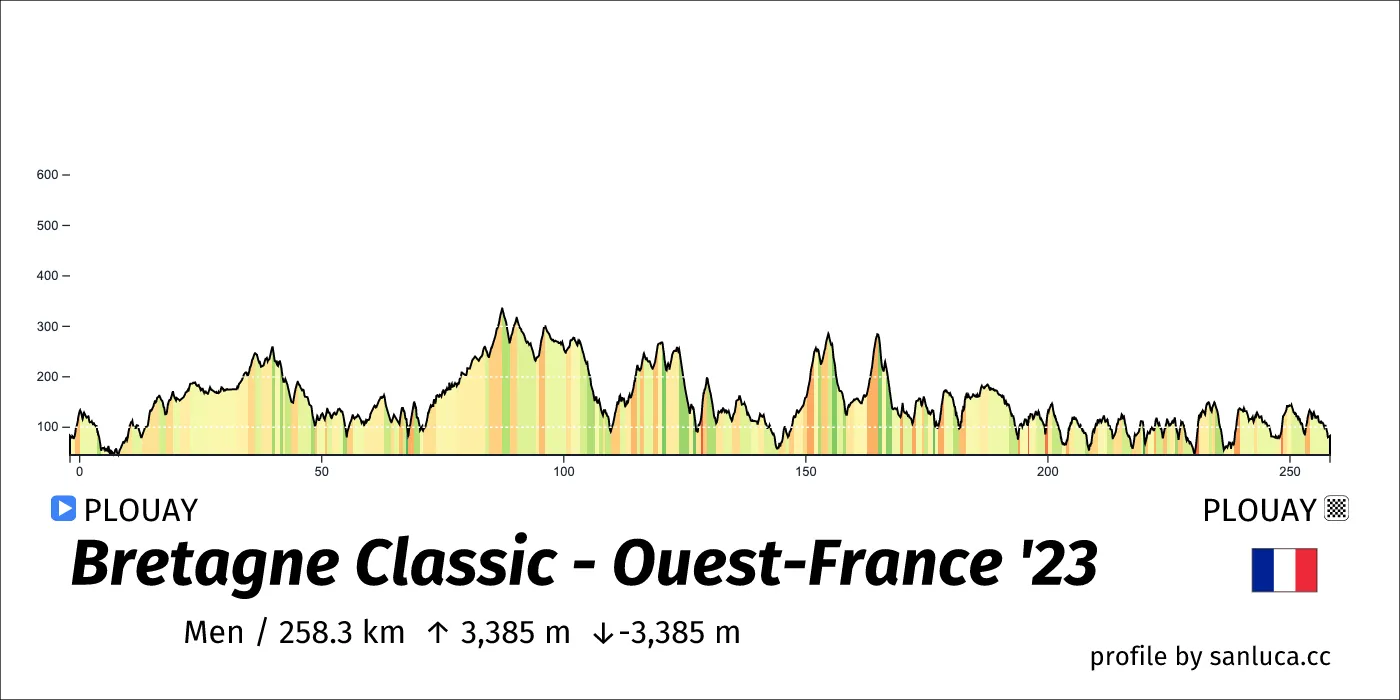 profile of the route