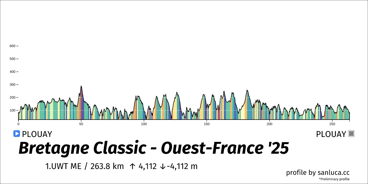 profile of the route