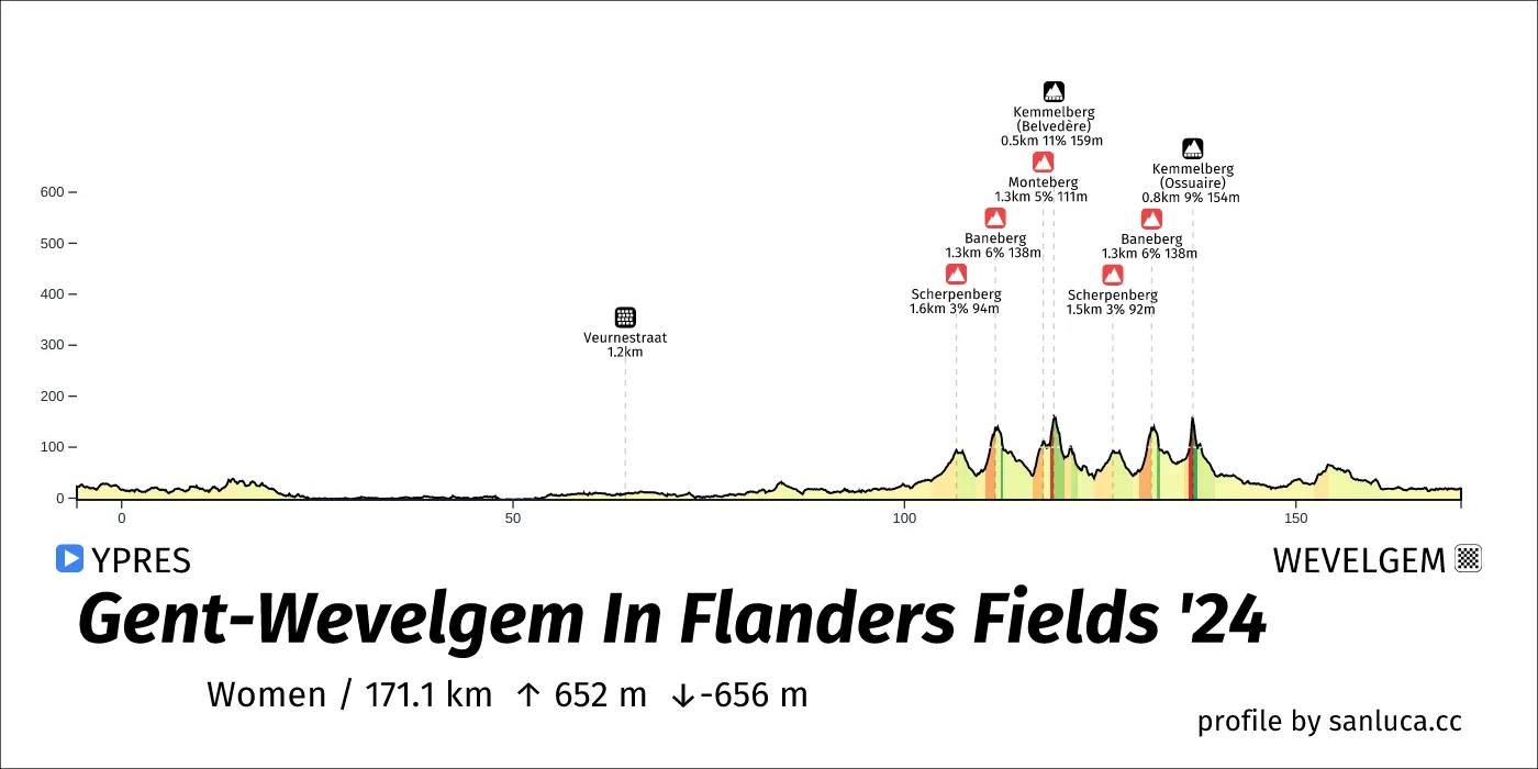 profile of the route