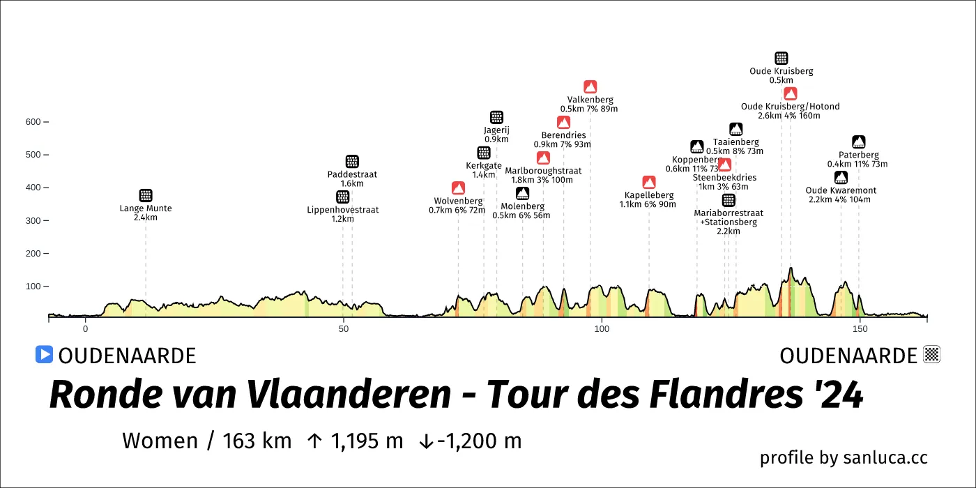profile of the route