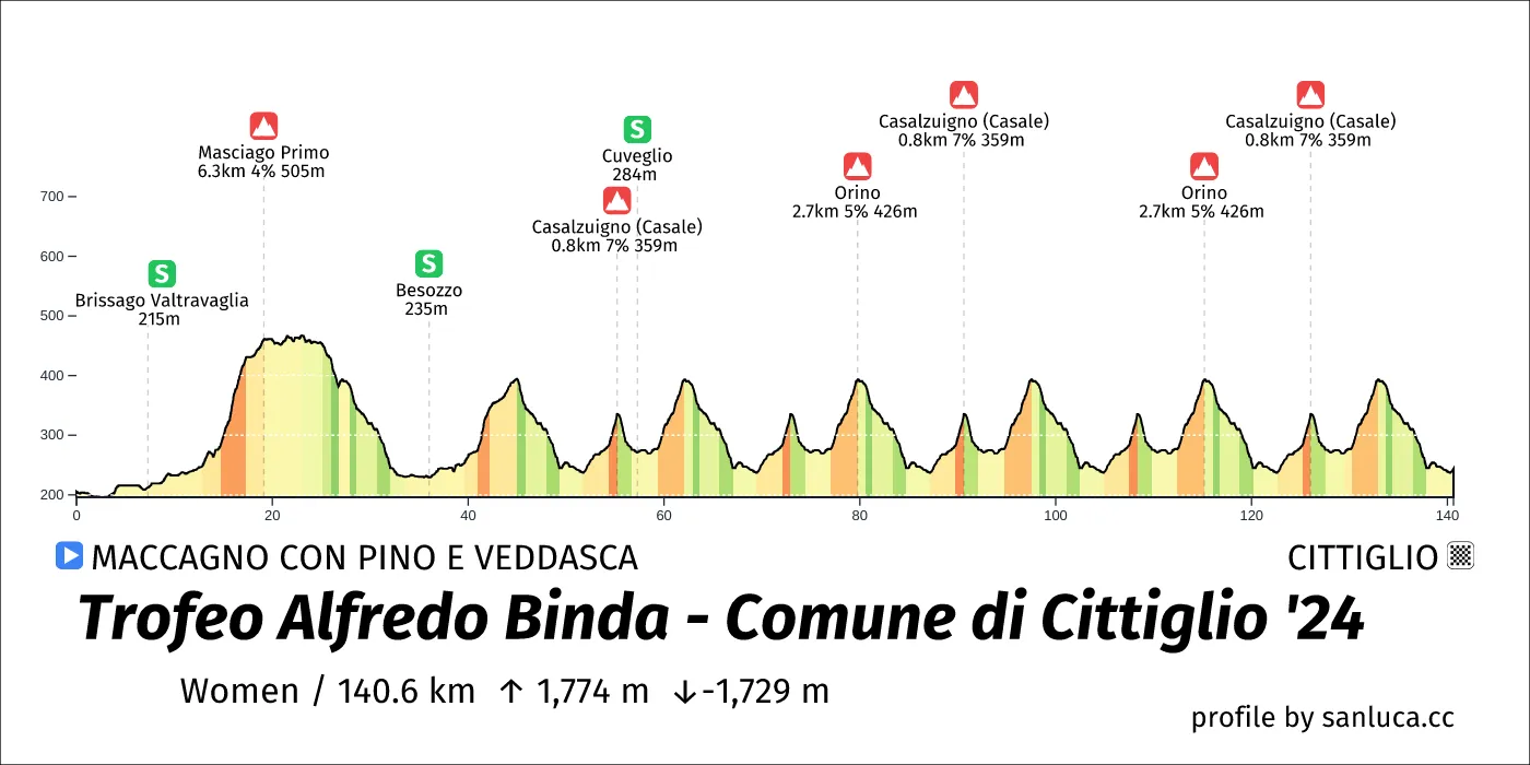 profile of the route