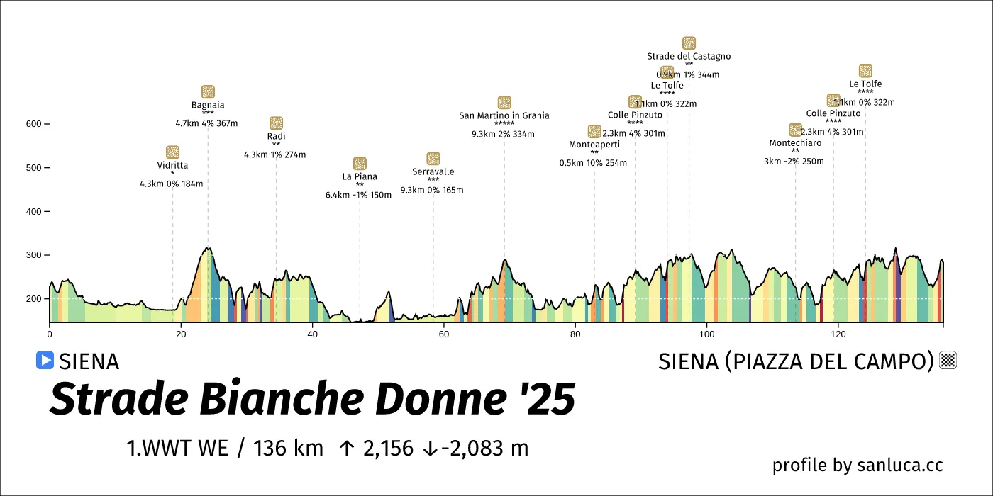 profile of the route