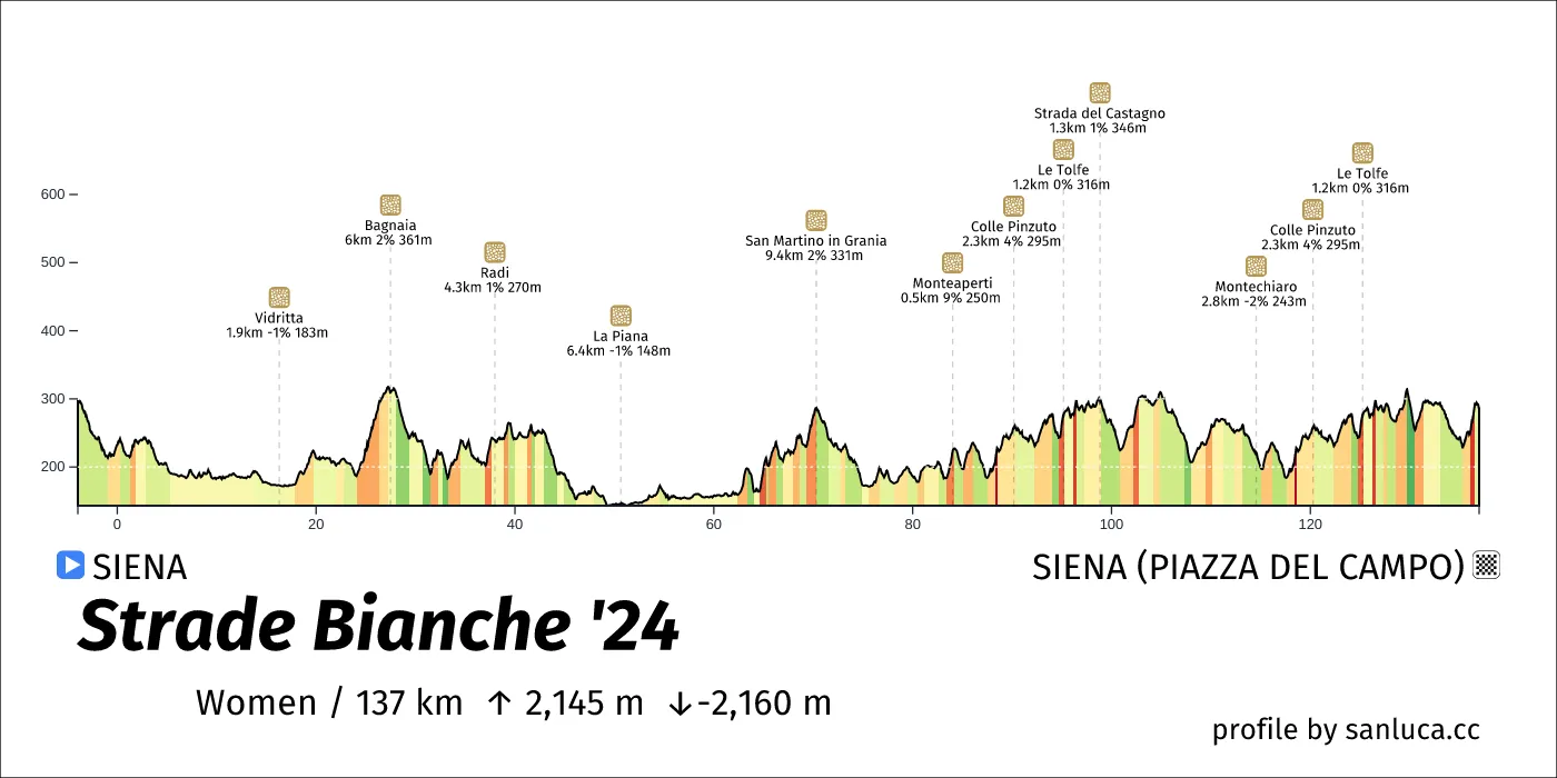 profile of the route