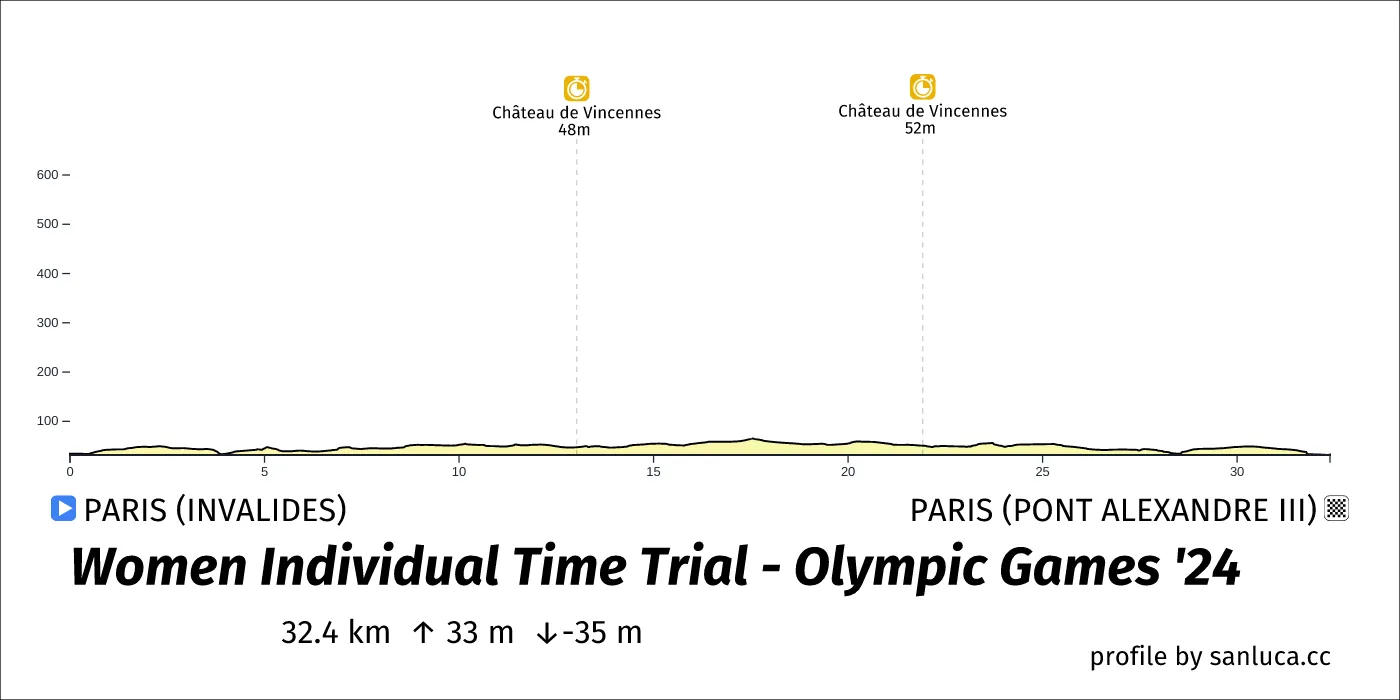 profile of the route