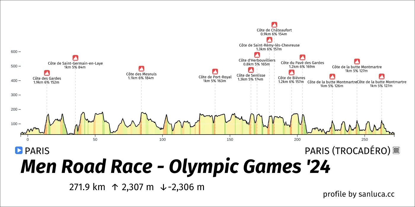 profile of the route