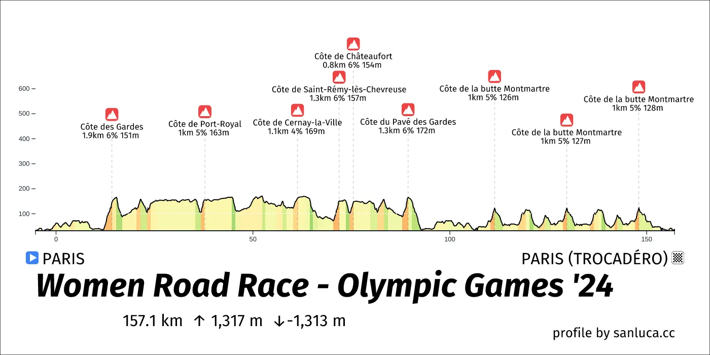 profile of the route