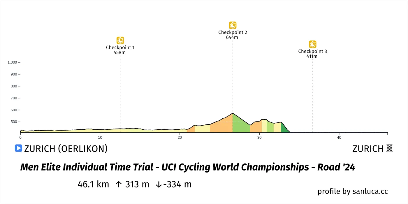 profile of the route
