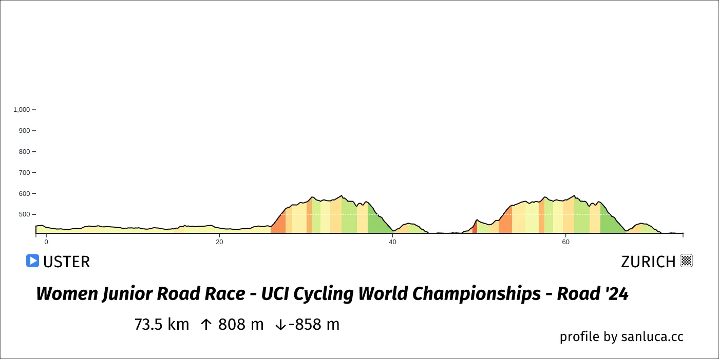 profile of the route