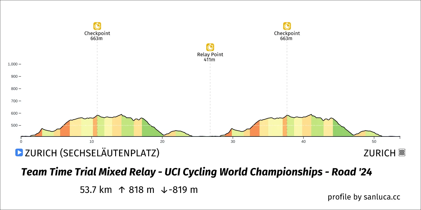 profile of the route