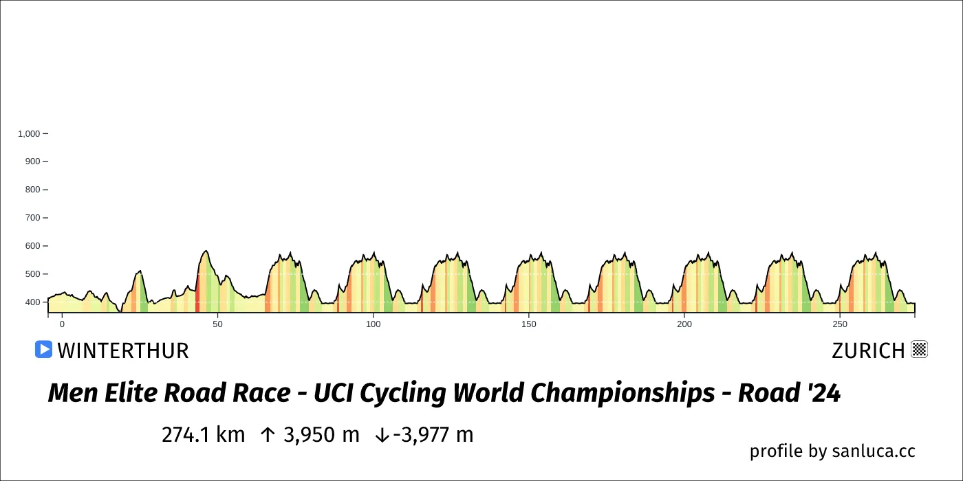 profile of the route