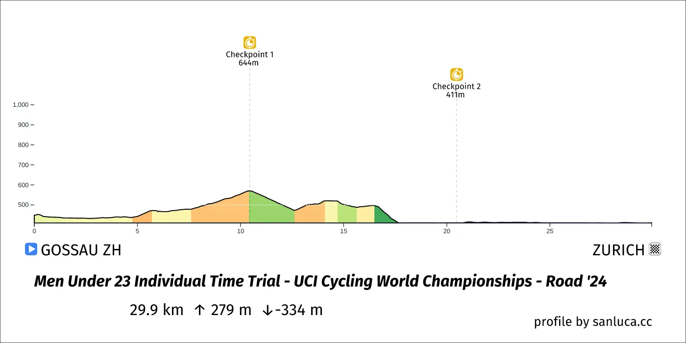 profile of the route