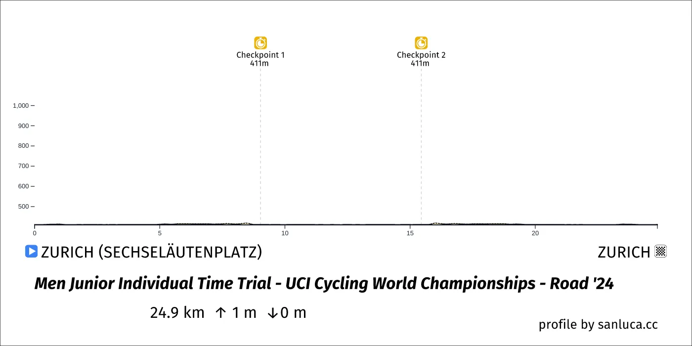 profile of the route