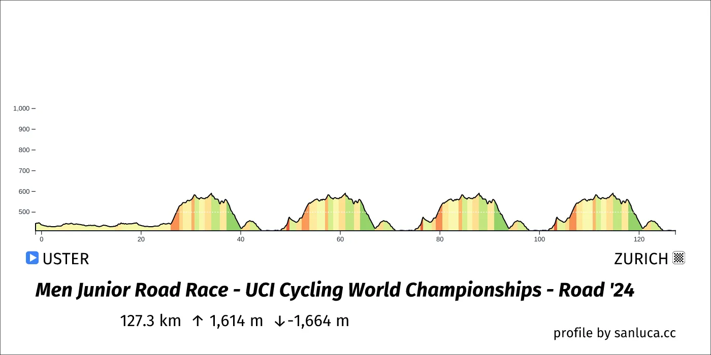 profile of the route