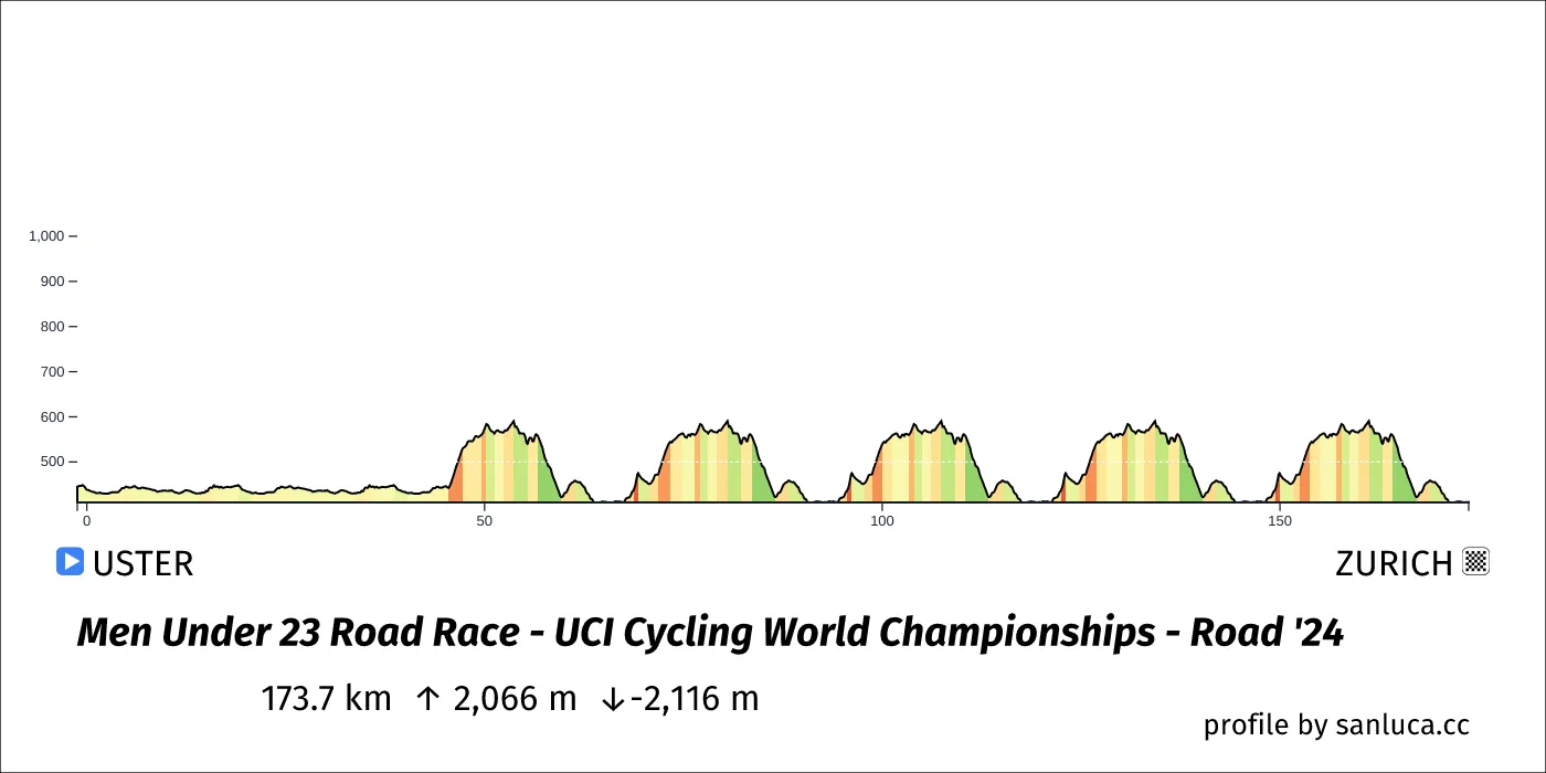 profile of the route