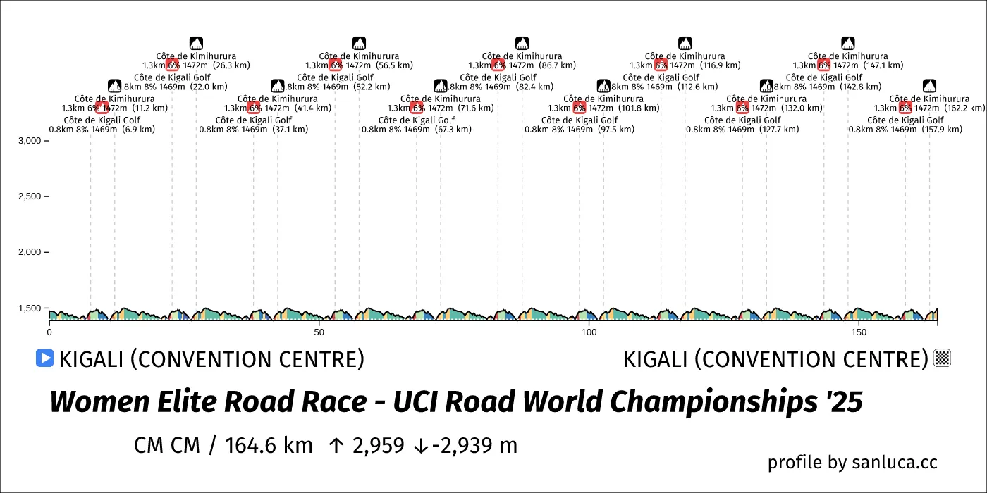 profile of the route