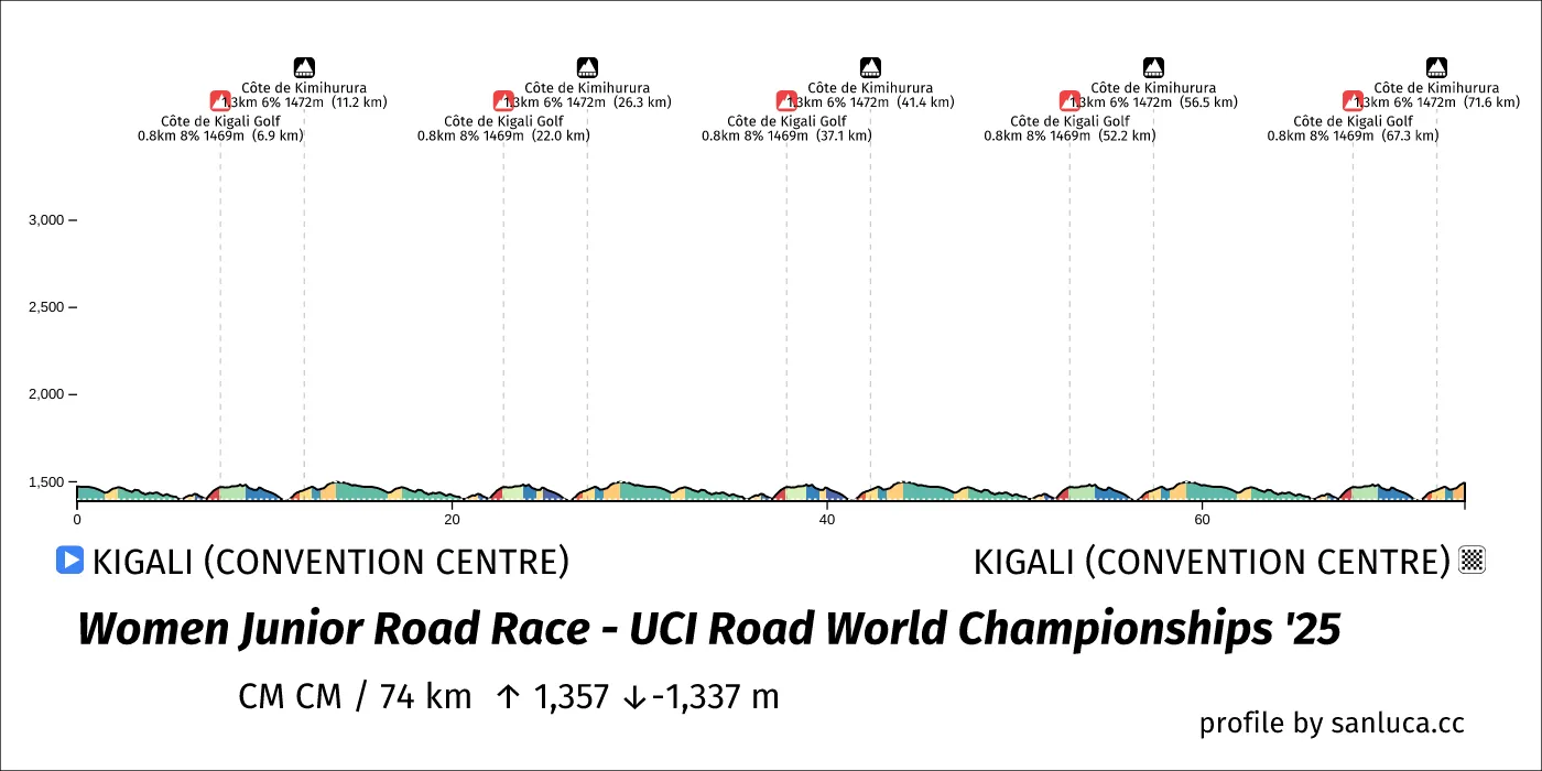 profile of the route