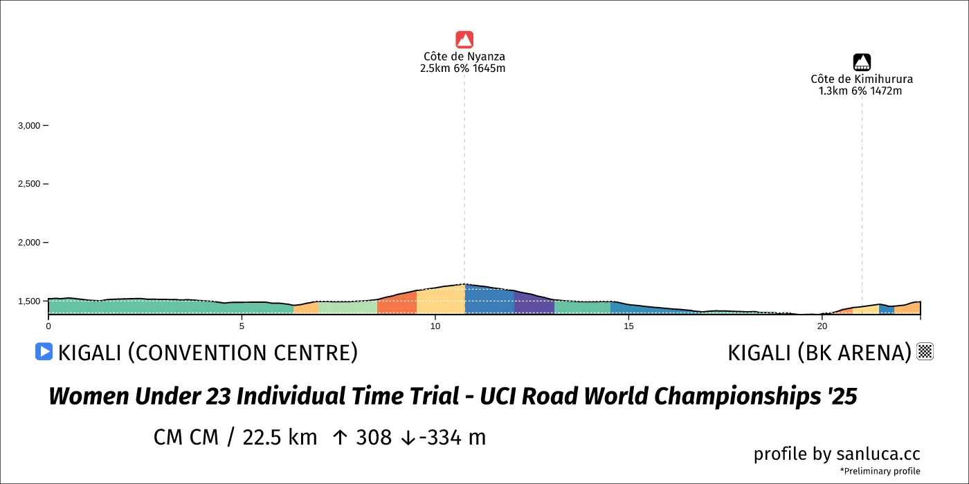 profile of the route