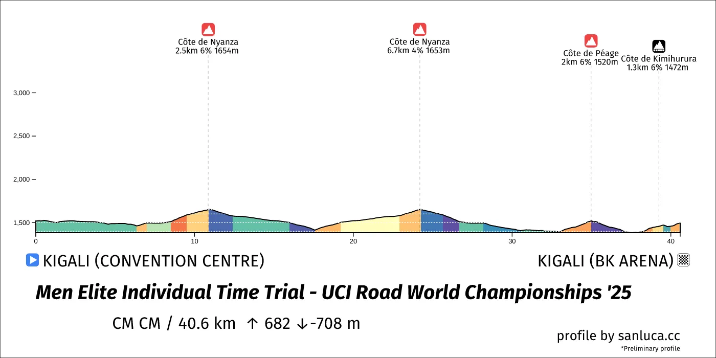 profile of the route