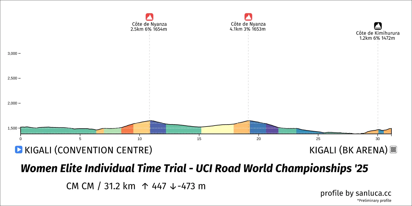 profile of the route