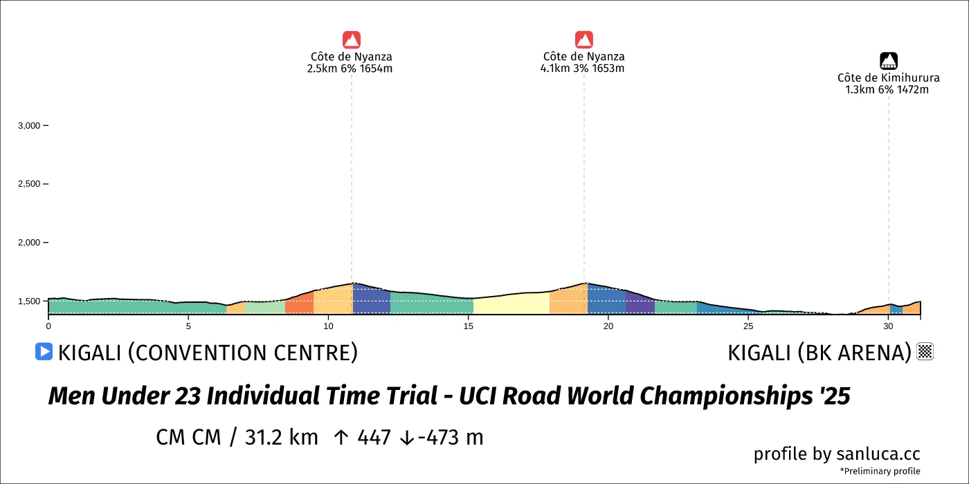 profile of the route