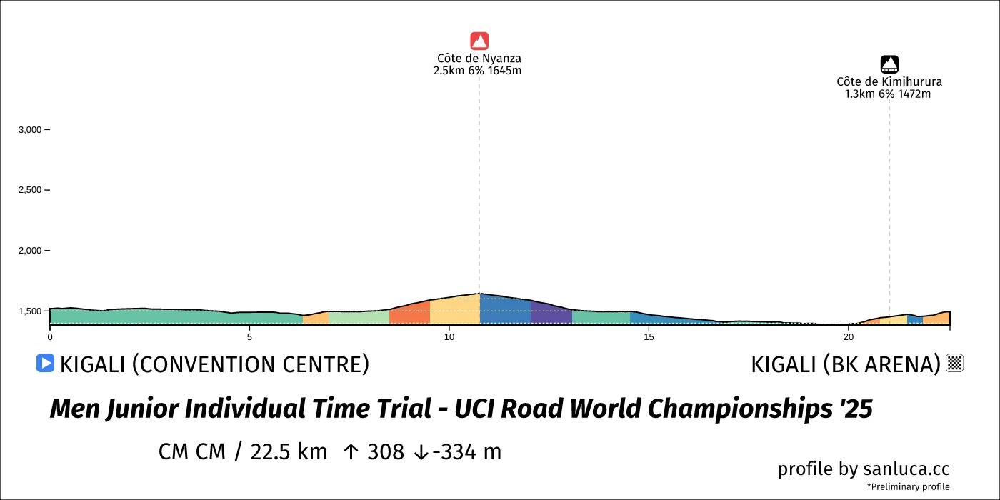profile of the route