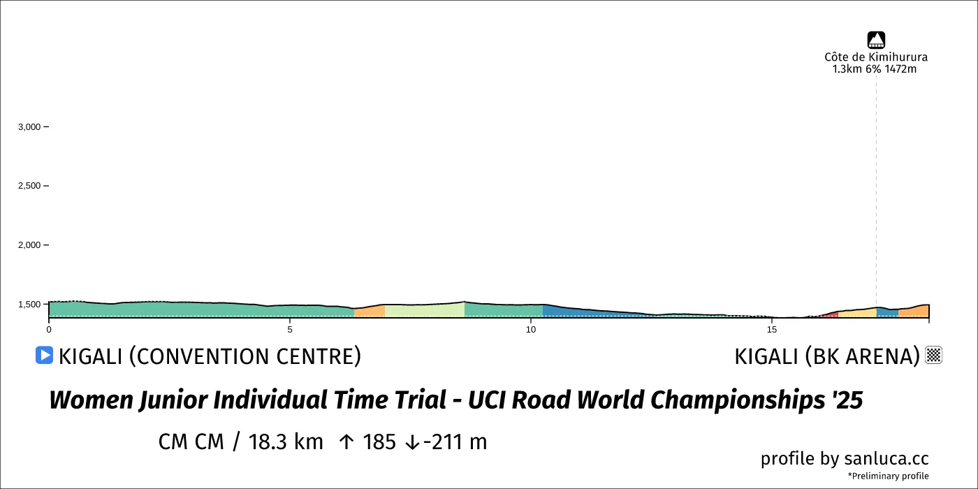 profile of the route