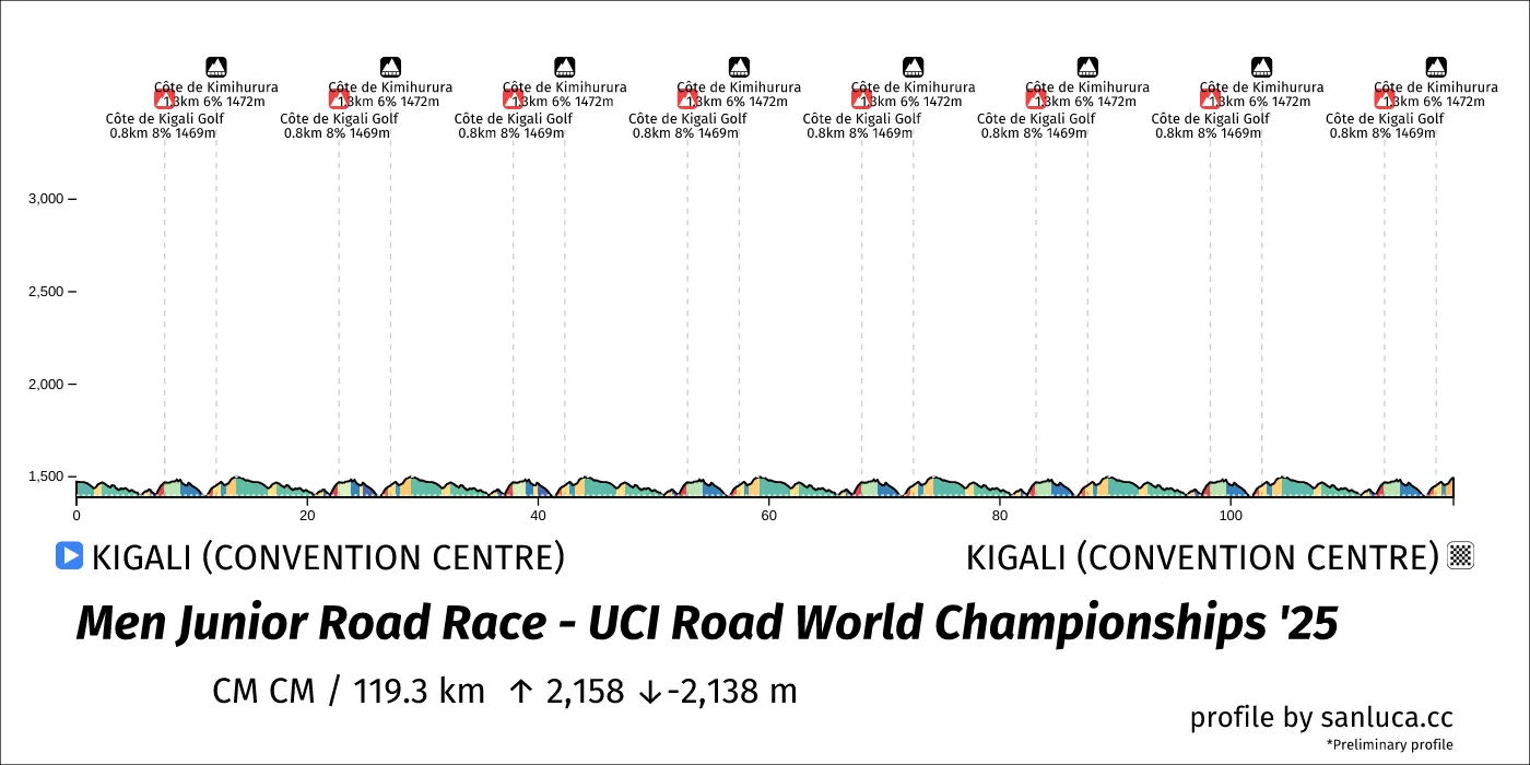 profile of the route