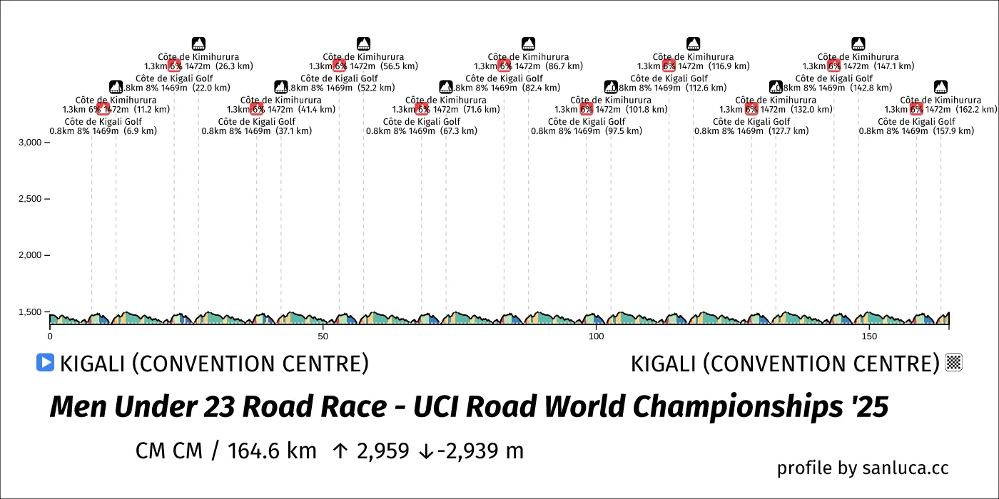 profile of the route