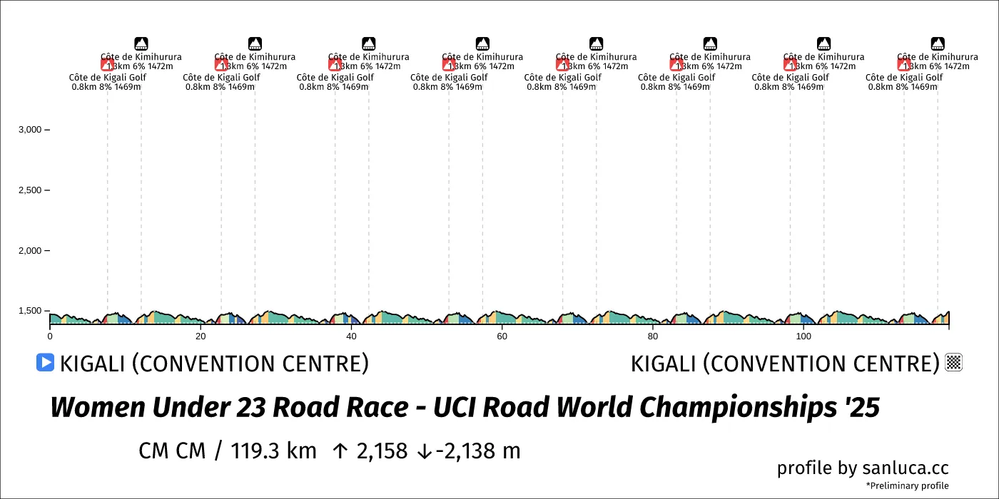 profile of the route