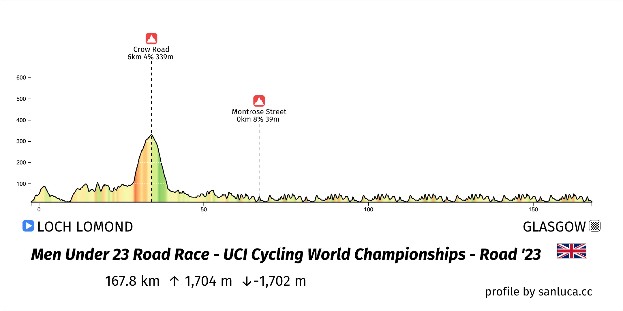 profile of the route