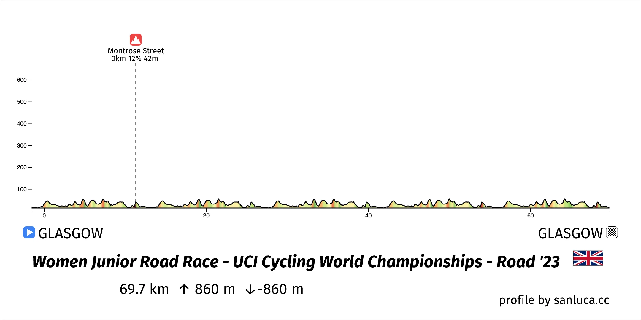profile of the route
