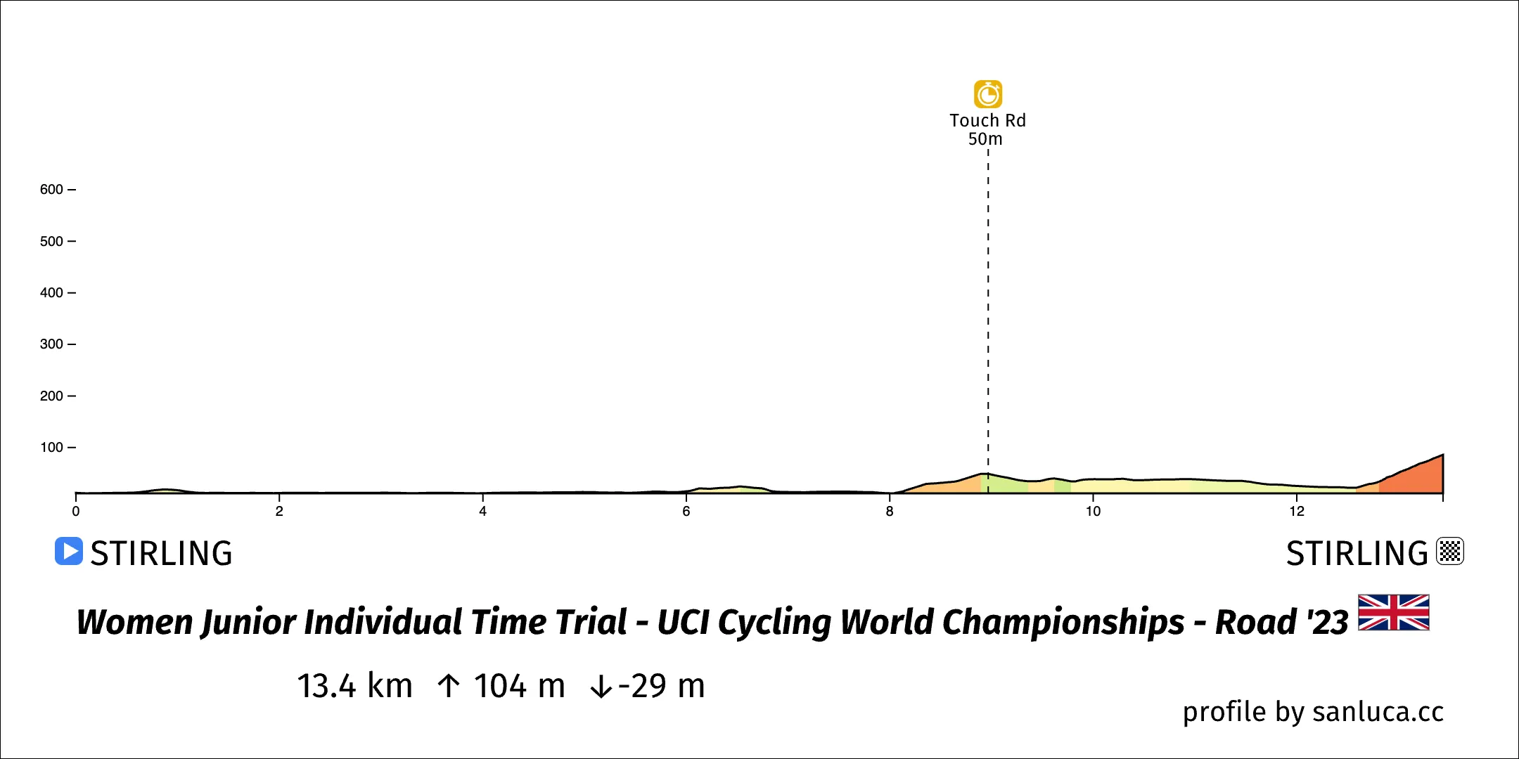 profile of the route