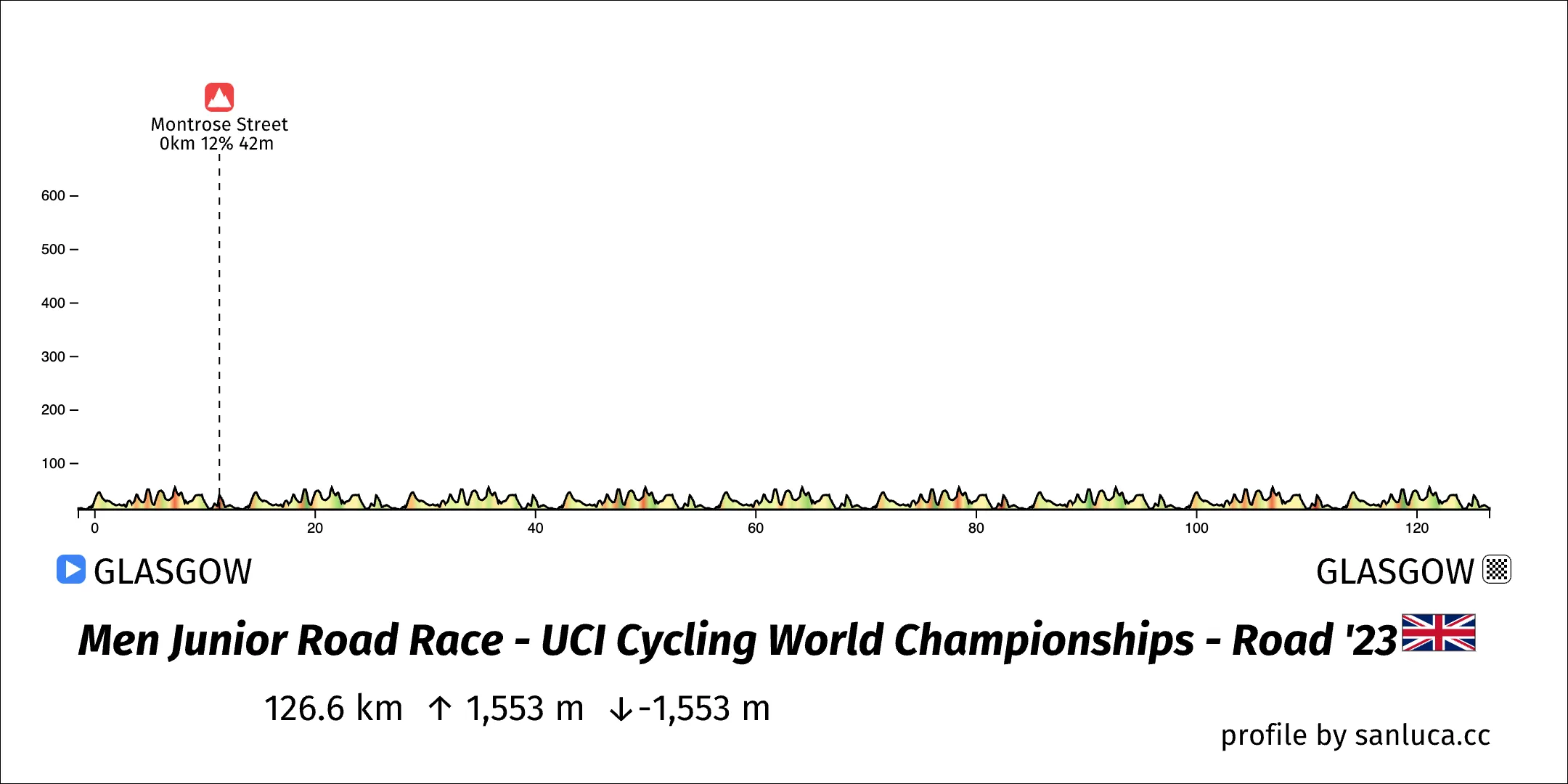 profile of the route