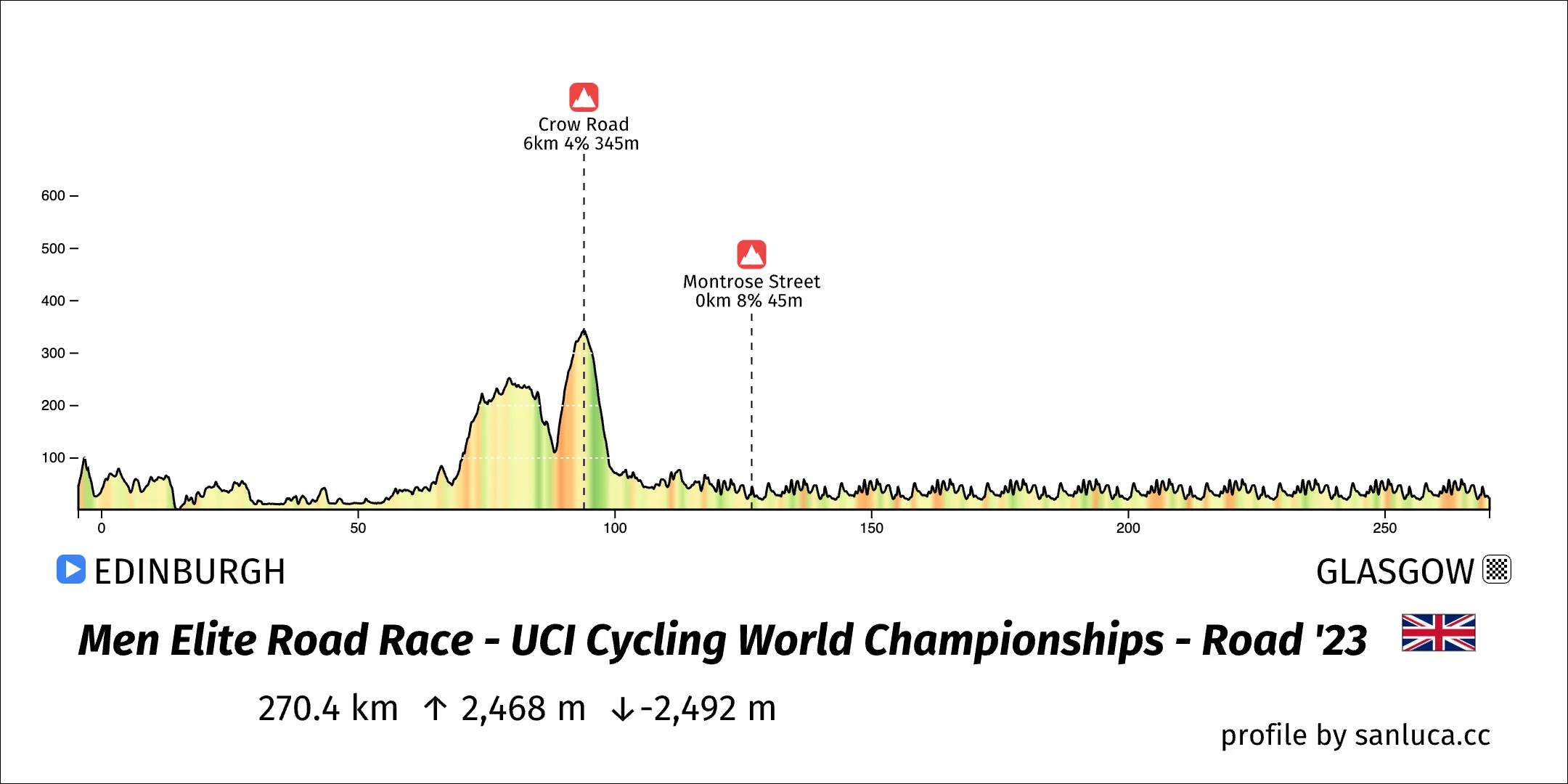 profile of the route