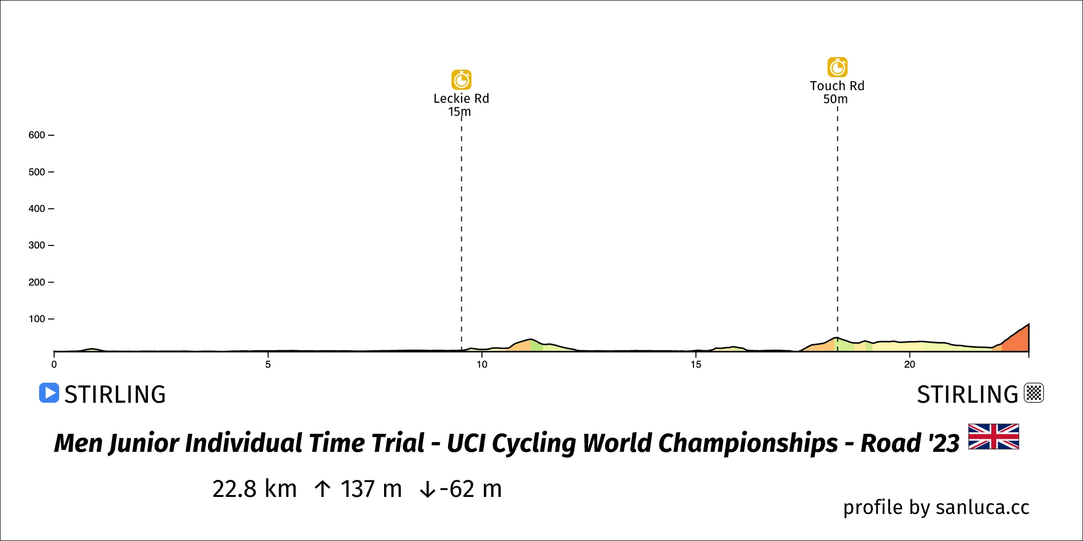 profile of the route