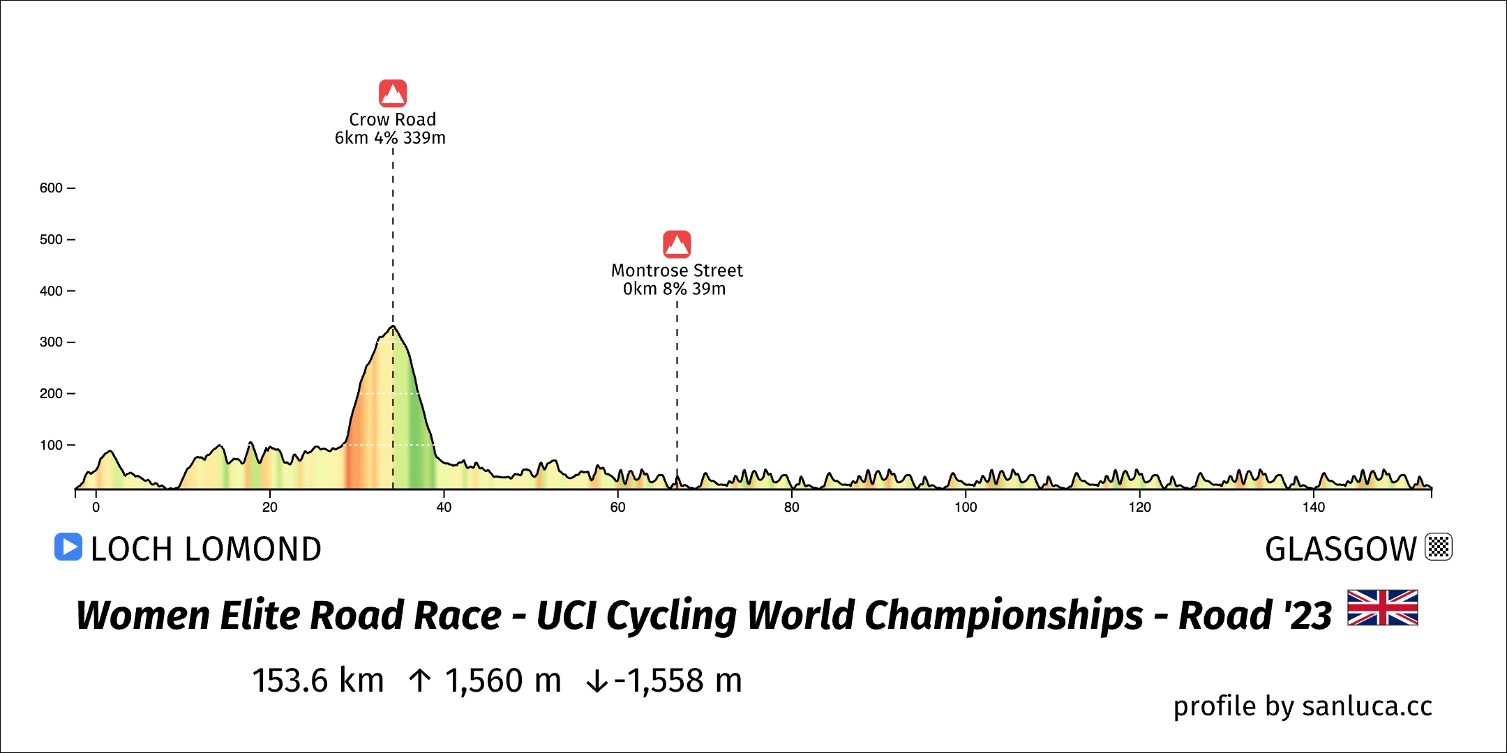 profile of the route