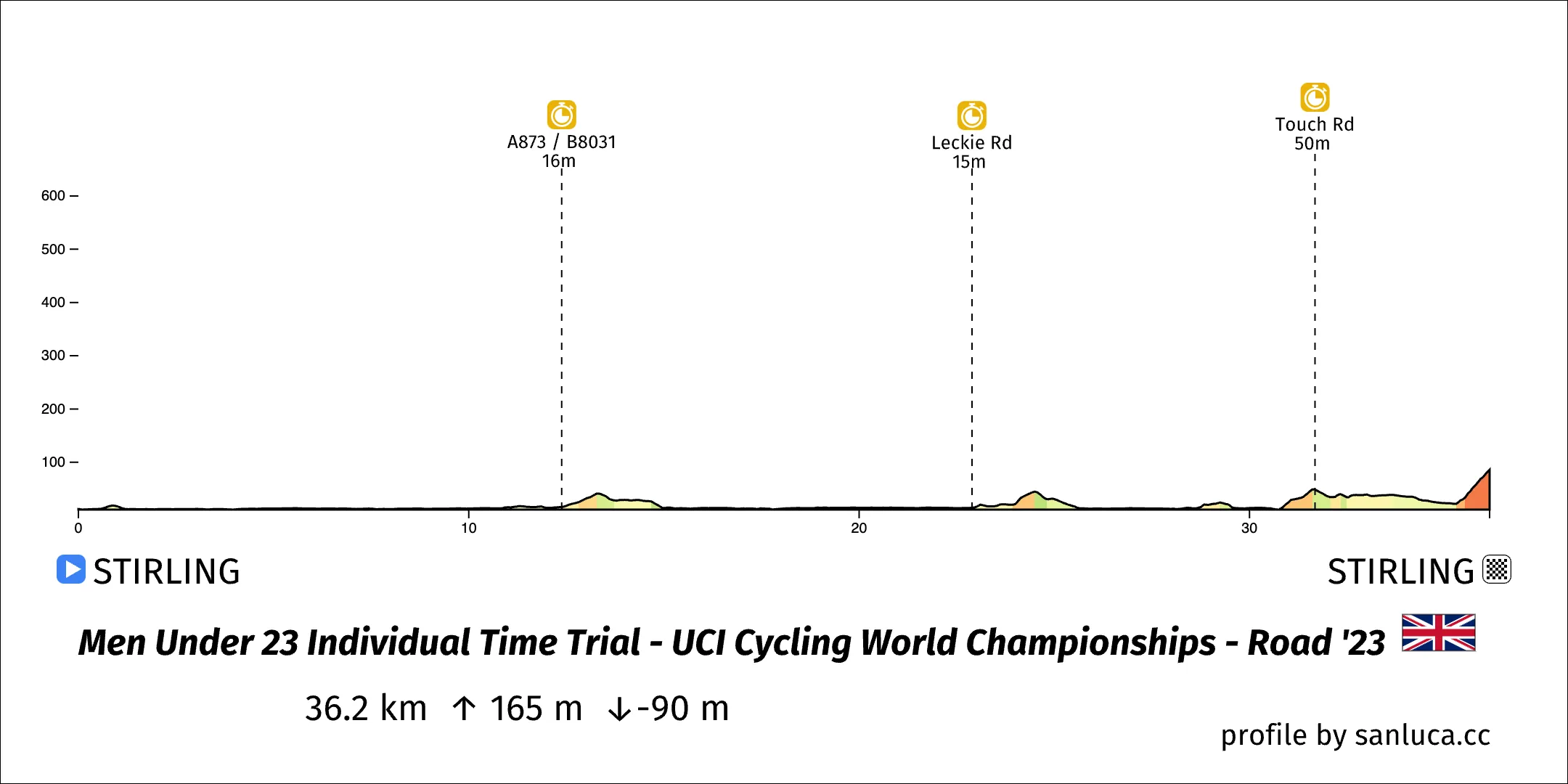 profile of the route